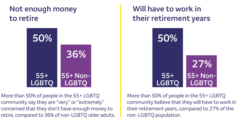 Two bar graphs are shown. Under the heading “Not enough money to retire”, a bar graph and text show “More than 50% of people in the 55+ LGBTQ community say they are ‘very’ or ‘extremely’ concerned that they don’t have enough money to retire, compared to 36% of non-LGBTQ older adults.” Under the heading “Will have to work in their retirement years”, a bar graph and text show “More than 50% of people in the 55+ LGBTQ community believe that they will have to work in their retirement years, compared to 27% of the non-LGBTQ population.”