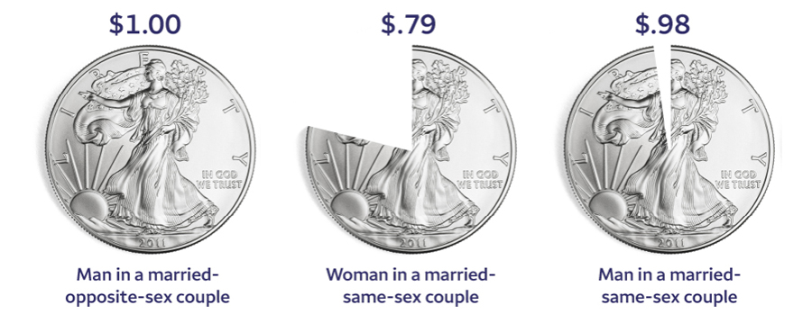 Three silver dollars, one whole and two in partial states, indicate that women in married same-sex couples earn 79 cents on every dollar earned by married straight men, versus the 98 cents on the dollar earned by married men in same-sex couples.