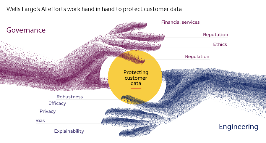 Protecting customer data is artistically represented by two hands, Governance and Engineering, coming together.